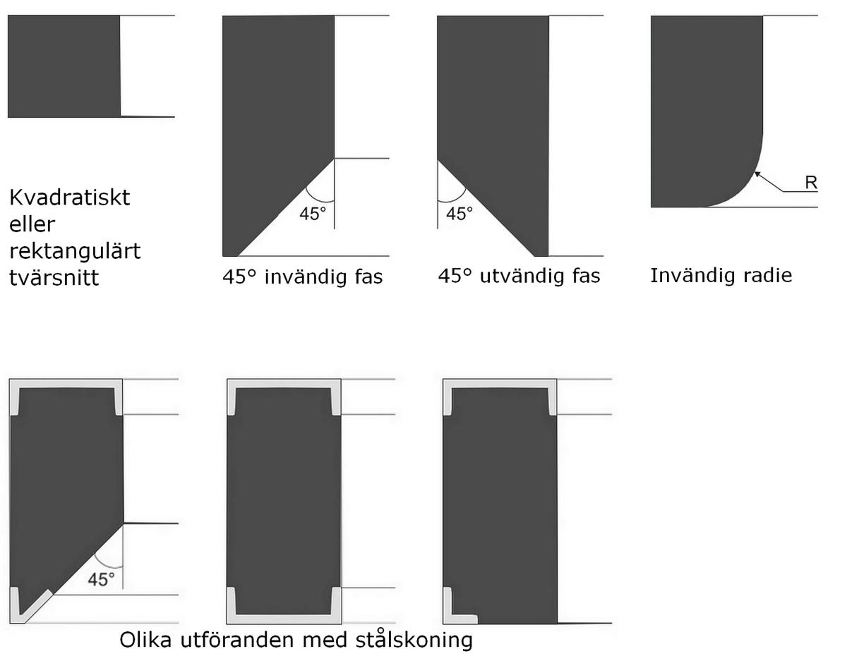 Utföranden